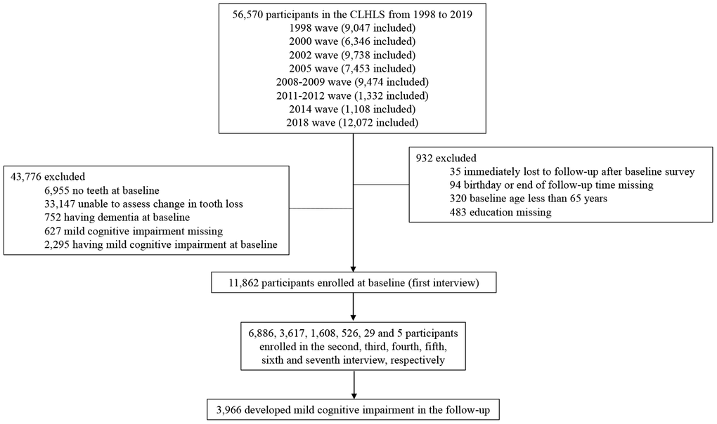 Flow chart of selecting study population from the Chinese longitudinal healthy longevity survey during 1998-2019.