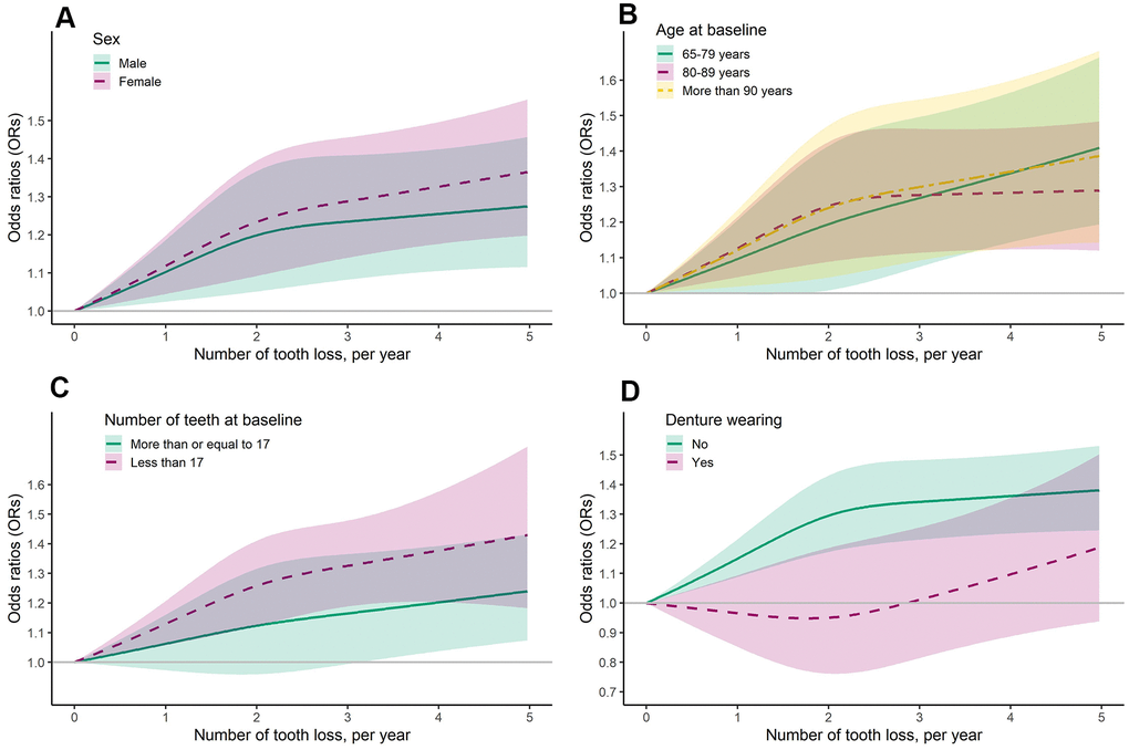 Dose-response association of number of tooth loss (per year) and risk of mild cognitive impairment, stratified by sex (A), age (B), number of teeth (C), and denture wearing (D) at baseline.