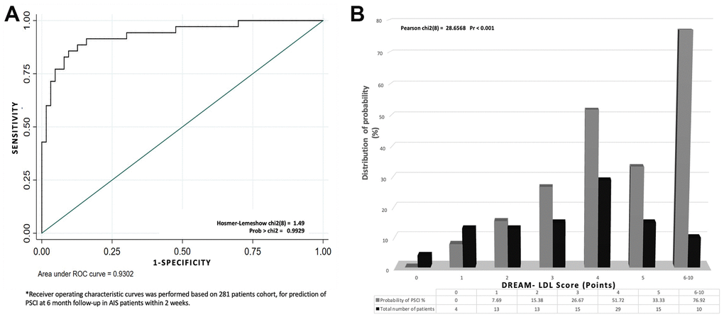 The establishment and validation of the DREAM-LDL scale. (A) Receiver operating characteristic (ROC) curve based on a cohort of 281 patients for identifying AIS patients at risk of mid-term PSCI as early as within 2 weeks of AIS onset. (B) The DREAM-LDL scale was validated in another cohort of 102 AIS patients.