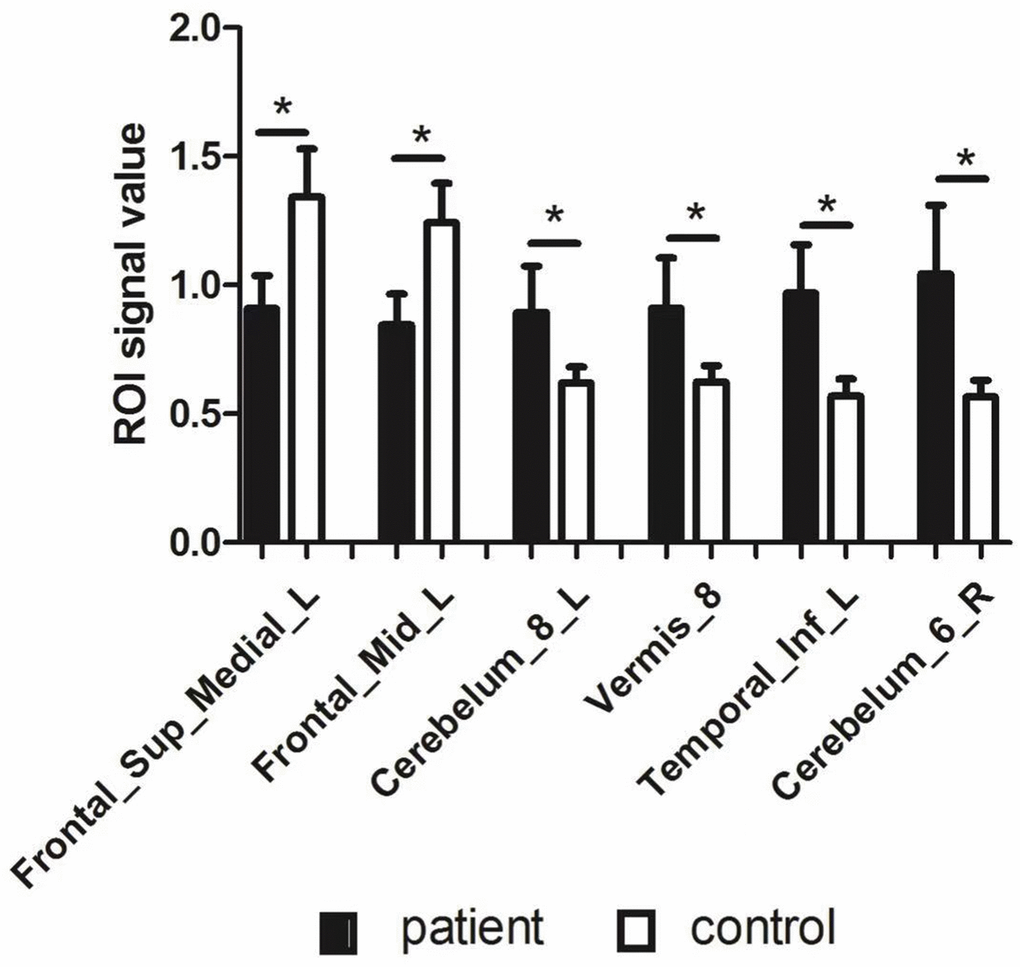 The ROI signal value of brain areas between patients with HR and healthy control. Abbreviations: ALFF: amplitude of low-frequency fluctuation; L: left; R: right; Frontal