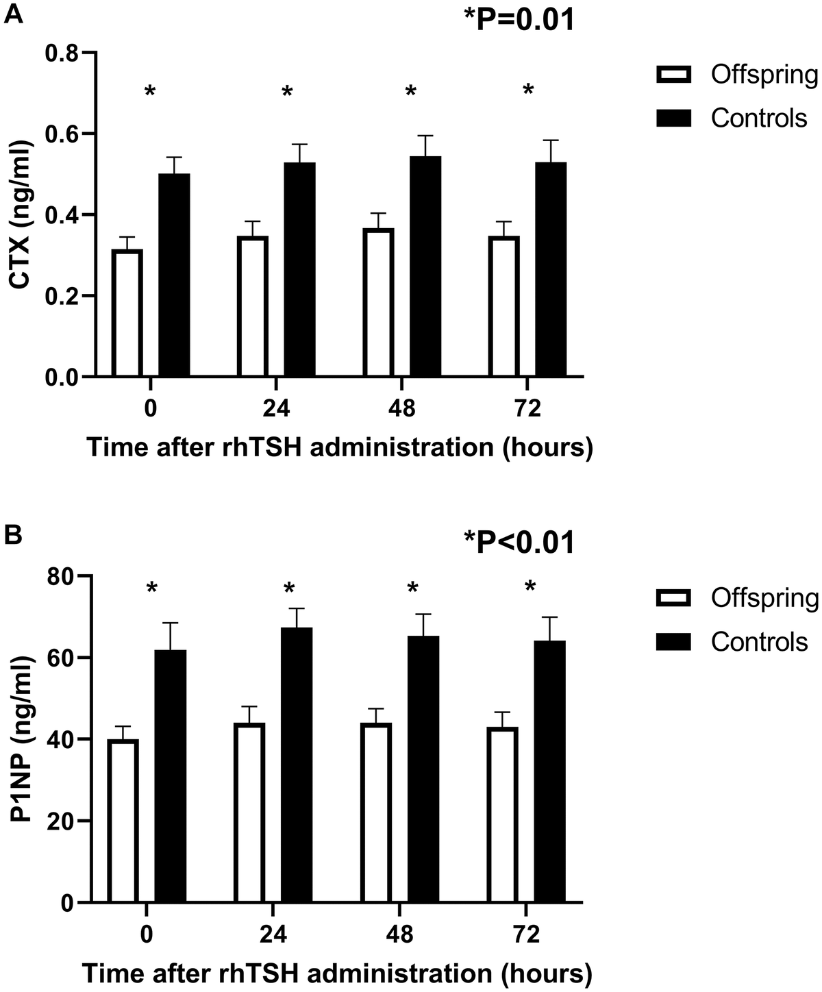 Concentration profiles of bone resorption (CTX) and bone formation (P1NP) markers over time in offspring from long-lived families (n = 14) and controls (n = 12) following a challenge with 0.1 mg rhTSH. (A) Mean circulating CTX at 24-hour intervals following rhTSH administration. (B) Mean circulating P1NP at 24-hour intervals following rhTSH administration. rhTSH: recombinant human thyroid stimulating hormone, CTX: collagen type 1 C-terminal cross-linked telopeptide (CTX), P1NP: N-terminal propeptide of type 1 collagen. Error bars: standard error of the mean.