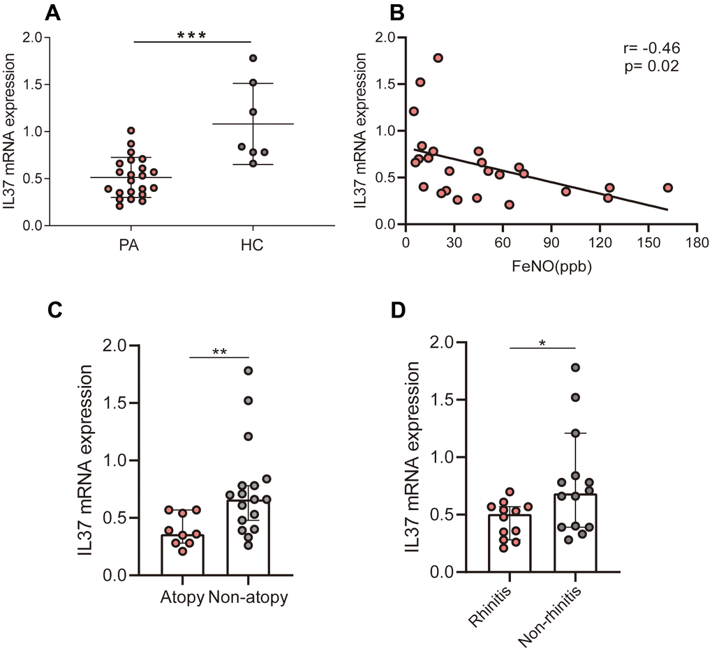 Correlations of IL-37 levels with clinical characteristics. Each points represents one person. (A) IL-37 mRNA levels of people’s PBMCs with and without asthma, as measured by means of qRT-PCR. (B) FeNO negatively correlated with IL-37 levels in asthma patients. (C) IL-37 mRNA levels of asthma patients’ (with or without allergic history) PBMCs, as measured by means of qRT-PCR. (D) IL-37 mRNA levels of asthma patients’ (with and without rhinitis history) PBMCs, as measured by means of qRT-PCR.