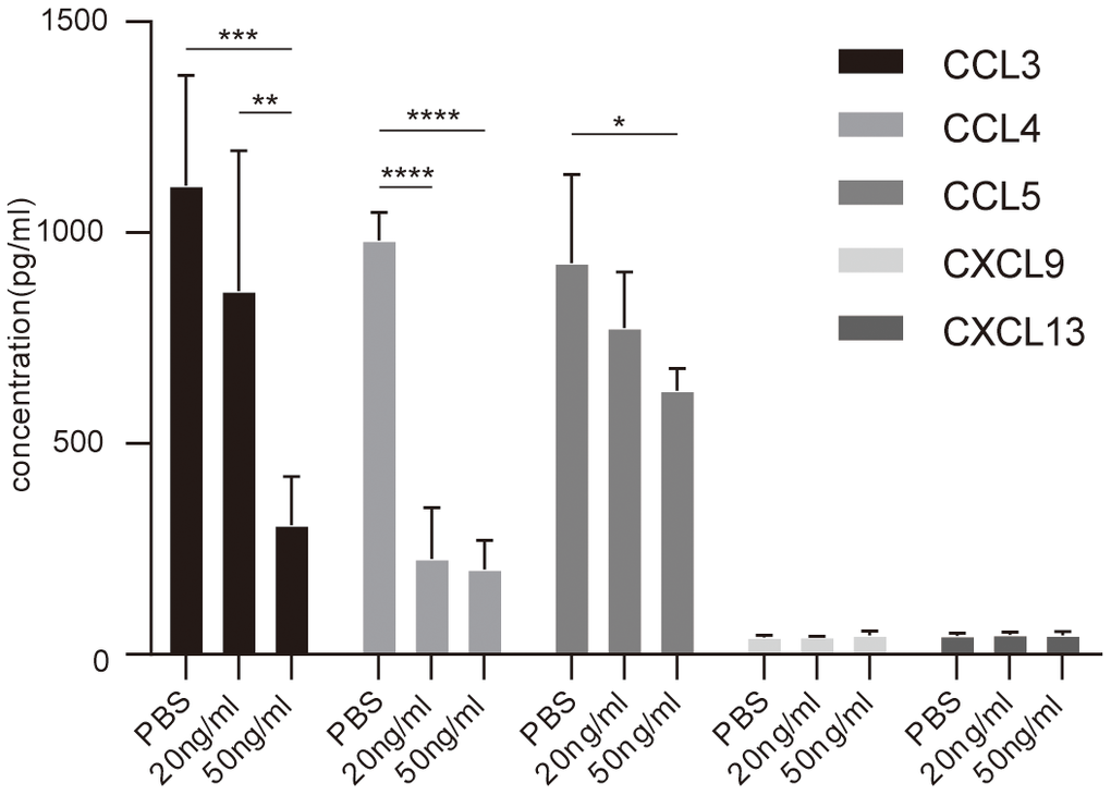 Elisa analysis of chemokines concentration in PBMCs culture supernatant with or without IL-37 treatment. Columns and error bars represented mean±SEM. n=6 per group. *p