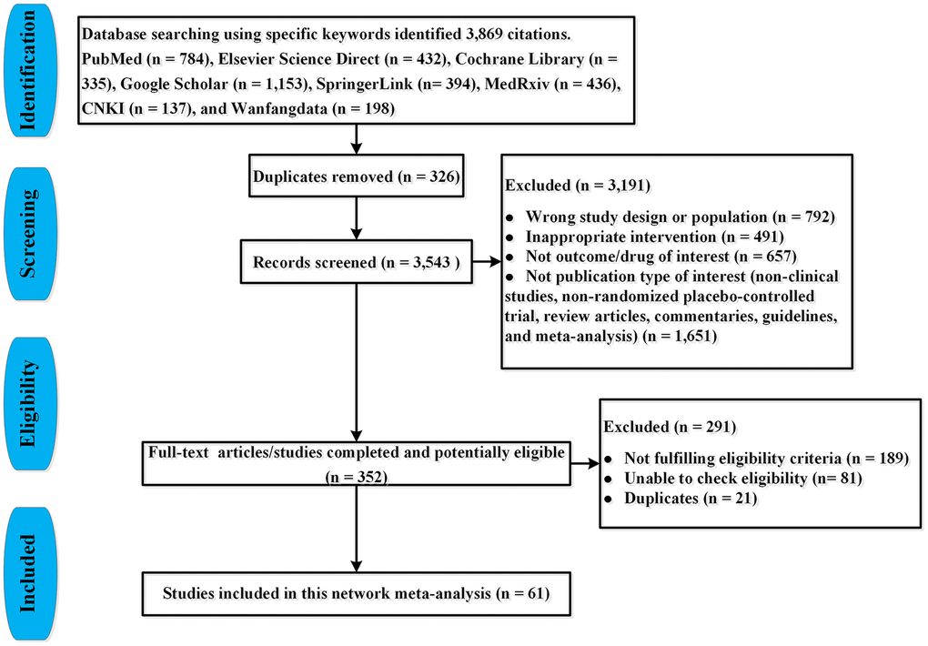 PRISMA flow-chart for study selection.