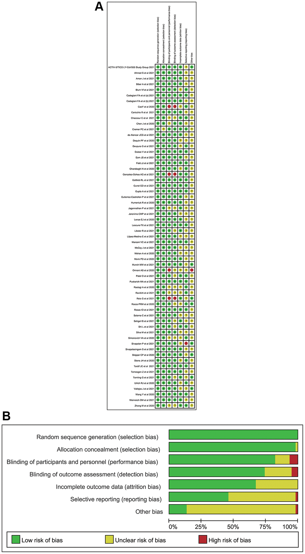 The quality for included randomized placebo-controlled trials. (A) Risk of bias summary (Note: The yellow circle with question mark represents “unclear risk of bias”, the red one with minus sign represents “high risk of bias” and the green one with plus sign represents “low risk of bias”). (B) Risk of bias graph.