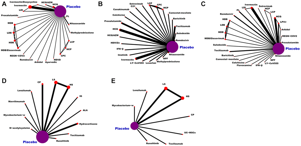 Network plot of eligible comparisons for medications. (A) The VC ratio of non-severe COVID-19 patients. (B) All-cause mortality of non-severe COVID-19 patients. (C) The TEAEs ratio of non-severe COVID-19 patients. (D) All-cause mortality of severe COVID-19 patients. (E) The TEAEs ratio of severe COVID-19 patients. Abbreviations: COVID-19: coronavirus disease 2019; VC: virological cure; TEAEs: treatment-emergent adverse events; PL: peginterferon lambda; LDI: low dosage ivermectin; LPV/r: lopinavir–ritonavir; AZM: azithromycin; HDVD: high-dose vitamin D; HDIVZn: high-dose intravenous zinc: LCP: low dosage CT-P59; HCP: high dosage CT-P59; CPC: CT-P59 combined; HCQ: hydroxychloroquine; LDB: low dosage bamlanivimab; MDB: moderate dosage bamlanivimab; HDB: high dosage bamlanivimab; LS: low dosage sarilumab; HS: high dosage sarilumab; NPF: novel probiotic formulation; CP: convalescent plasma; ALA: α-Lipoic acid; IFN-β: interferon beta; IG: immunoglobulin gamma.