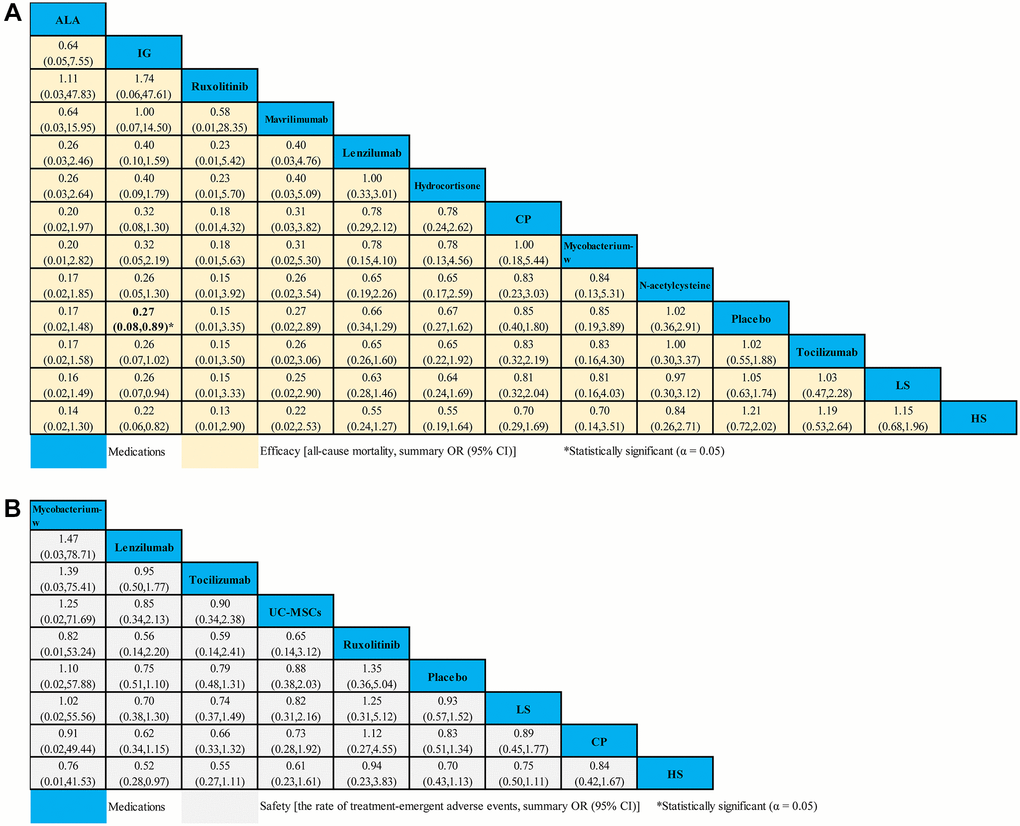 Network meta-analyses of the relative efficacy and safety of medications in severe COVID-19 patients. (A) All-cause mortality. (B) The ratio of treatment-emergent adverse events. Abbreviations: COVID-19: coronavirus disease 2019; OR: odds ratio; CI: confidence interval; LS: low dosage sarilumab; HS: high dosage sarilumab; CP: convalescent plasma; ALA: α-Lipoic acid; IG: immunoglobulin gamma.