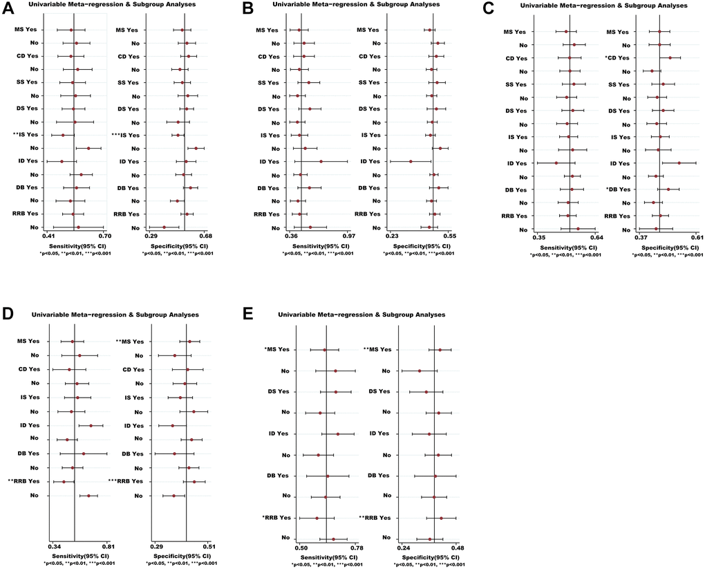 Meta-regression and sensitivity analyses for the efficacy and safety of medications. (A) The VC ratio of non-severe COVID-19 patients. (B) All-cause mortality of non-severe COVID-19 patients. (C) The TEAEs ratio of non-severe COVID-19 patients. (D) All-cause mortality of severe COVID-19 patients. (E) The TEAEs ratio of severe COVID-19 patients. *We conducted meta-regression and sensitivity analyses to estimate the impact of variable for each outcome. The potential modifiers (variables) for meta-regression we select are listed below: MS, DS, DB, CD, SS, IS, ID, and RRB. Abbreviations: COVID-19: coronavirus disease 2019; VC: virological cure; TEAEs: treatment-emergent adverse events; MS: multicenter study; DS: duration of study; DB: double blind; CD: crossover design; SS: sample size; IS: industry sponsorship; ID: inequalities in doses; RRB: risk of reported bias.