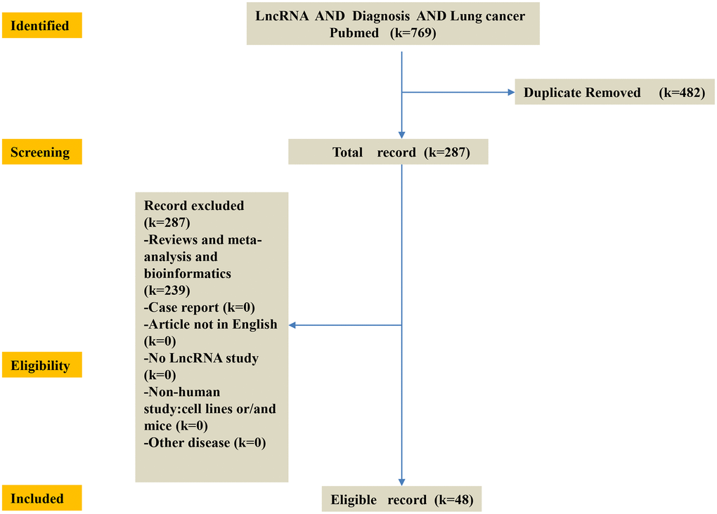 Flow-chart of diagnosis LncRNA of this study. K = number of literature records. First, identify the published lncRNA biomarkers of diagnosis in lung cancer patients in the NCBI PubMed database. Then, screening 769 database and obtain 287 database. The criteria of record exclusion were as follows: i) Reviews and meta-analysis and bioinformatics; ii) Case report; iii) Article not in English; iv) No lncRNA study; v) Non-human study: cell lines or/and mice; vi) Other disease. Finally, 35 up-regulated lncRNAs and 13 down-regulated lncRNAs in lung cancer were identified from these studies.