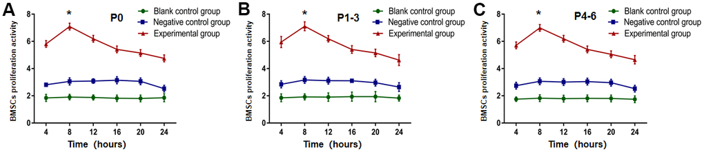 OD value from P0-6 BMSCs in experimental group was highest at eight hours after E16 transplantation using the CCK-8 test. The OD value from (A) P0, (B) P1-3 and (C) P4-6 in experimental group was the highest at eight hours after E16 transplantation, and then gradually decreased (PP 