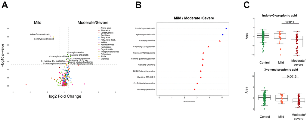 Identification of metabolites discriminating cancer patients by clinical severity of SARS-CoV-2. (A) Volcano plot comparing mild with moderate/severe Covid-19 patients, classified by chemical classes. X-axis: log2 fold change of metabolites; Y-axis: fold change of –log10 P value determined by the Mann–Whitney test. (B) Random forest classification model based on metabolites altered (p C) Indole-3-propionic acid and 3-phenylproprionic levels in patients. All boxes indicate the interquartile range Q1 to Q3 with Q2 (median levels) in the center. The range of outliers is depicted by whiskers. The black bar of the figure indicates the p-value.