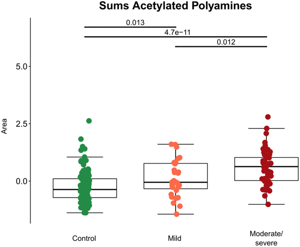 Aggregate analyses of acetylated polyamine derivatives in cancer patients with different levels of Covid-19 severity. For each patient, the sum of the normalized peak areas corresponding to N1-acetylputrescin, N1-acetylspermidine, N1,N12-diacetylspermine and N1,N8-diacetylspermidine were calculated and shown with black bars indicating p-values.
