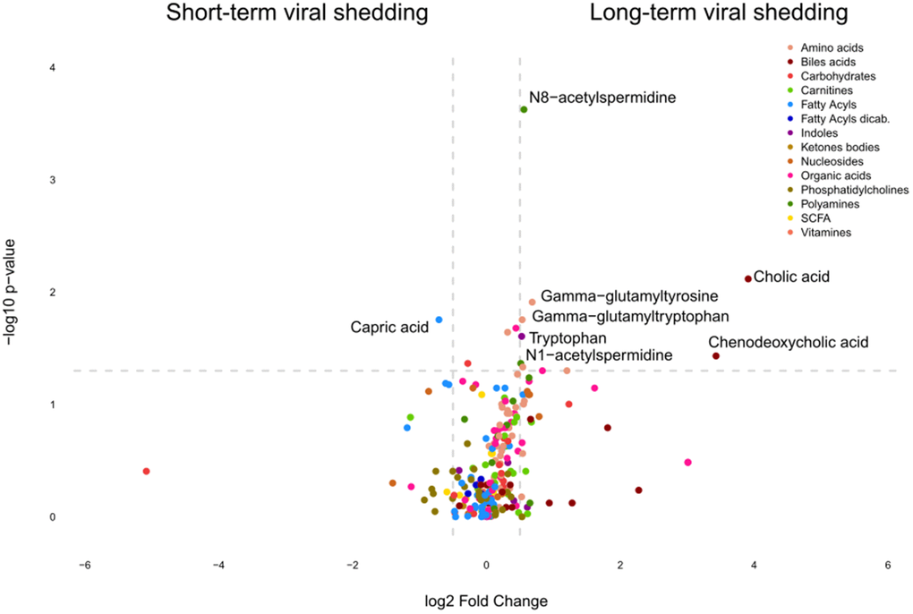 Identification of metabolites discriminating cancer patients according to the duration of SARS-CoV-2 shedding. Volcano plot comparing Covid-19 patients with short versus long viral shedding (determined by RT-PCT of nasopharyngeal PCRs, the threshold between short and long shedding being 40 days), classified by chemical classes. X-axis: log2 fold change of metabolites; Y-axis: fold change of –log10 P value determined by the Mann–Whitney test.