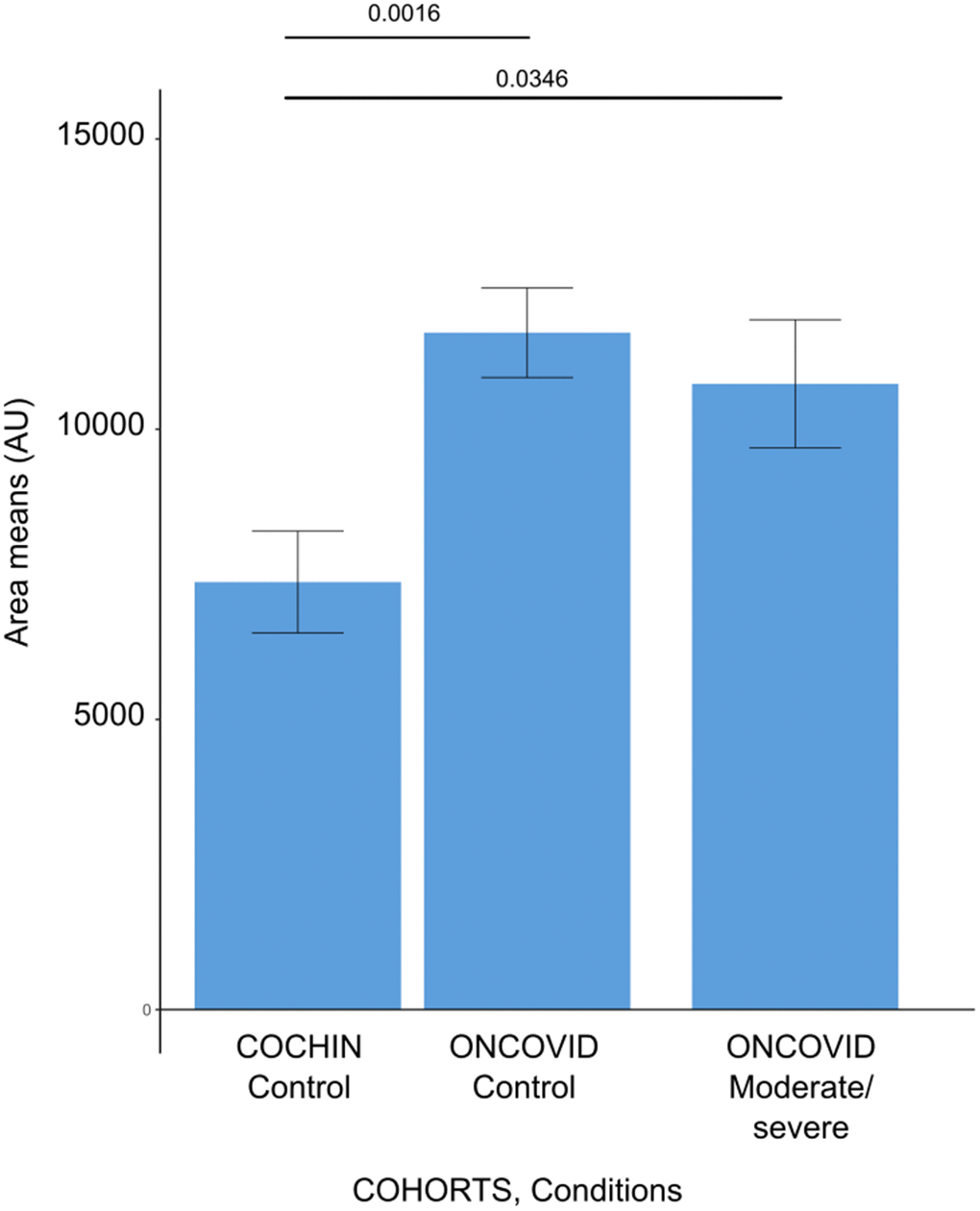 Anthranilic acid levels in different patient cohorts. Barplots demonstrating the anthranilic acid area levels for each subject issued from the cancer-free and Covid-19-free control cohort (COCHIN Control), previously described by Danlos et al., [45], and our dataset of cancer patients without Covid-19 (ONCOVID controls) and the cancer patients with moderate or severe Covid-19 (ONCOVID Moderate/Severe). Error bars show standard errors of the mean.