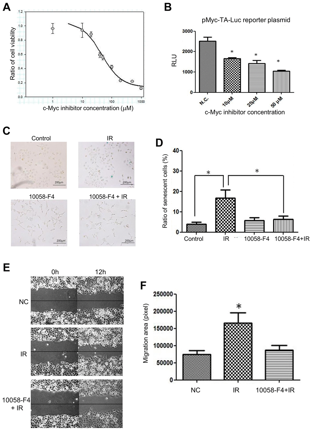 Effects of c-Myc inhibitor (10058-F4) on LDR induced senescence and unirradiated cell migration. (A) Cell survival curve of H1299 cells treated with increased dose of 10058-F4. (B) Luciferase reporter gene assay for demonstrating the effects of 10058-F4 on suppressing c-Myc transcriptional activity in H1299 cells. (C) 10058-F4 suppressed IR (0.5Gy) induced senescence. (D) Quantification of SA-β-gal staining in cells exposed to IR or 10058-F4. (E) Comparison of the effects of CM collected from cells exposed to IR with or without the presence of 10058-F4 (50 μM) on the migration rates of unirradiated cells. (F) Quantification of cell migration by wound healing assay. *p 