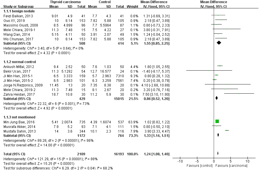 Forest plot of the fasting serum insulin level in patients with thyroid carcinoma.