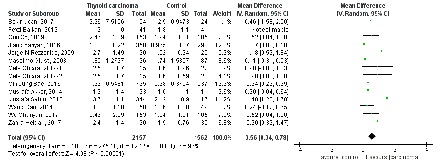 Forest plot of HOMA-IR in patients with thyroid carcinoma.