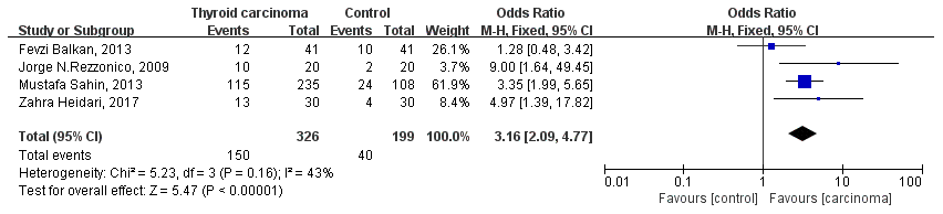 Forest plot of insulin resistance and risk of thyroid carcinoma.