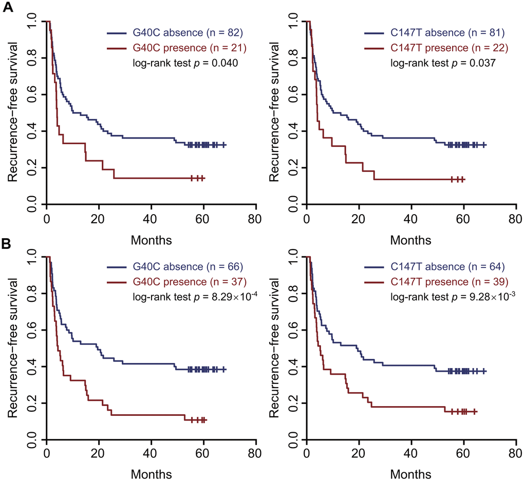 Two HBV preS variants in the tumor tissues and sera predicted an unfavorable recurrence-free survival. (A) the tumor tissues. (B) the sera. Patients were split into two groups according to the presence (or absence) of the variant. Kaplan–Meier curves were plotted to visualize the difference.
