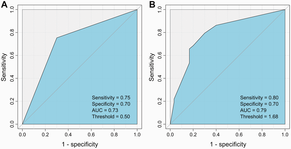 ROC curves for the HCC recurrence prediction models using AFP alone and AFP plus G40C. (A) Model using AFP alone. (B) Model using AFP and G40C. ROC, receiver operating characteristic; AFP, α-fetoprotein; HCC, hepatocellular carcinoma.