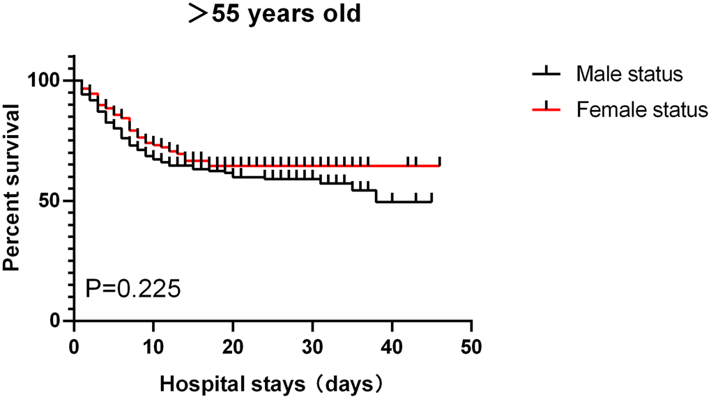 Patients aged >55, survival rate.