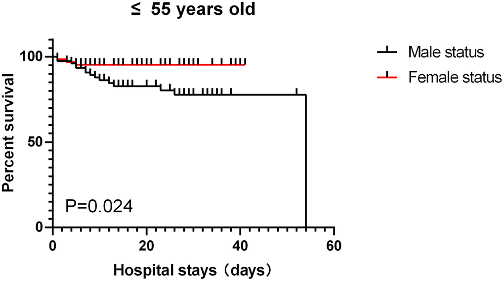 patients aged ≤ 55, survival rate.