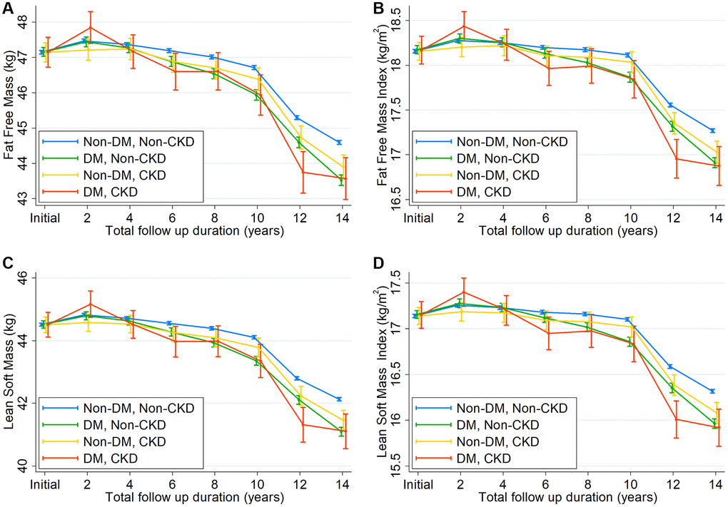 Changes in (A) fat-free mass, (B) fat-free mass index, (C) lean soft mass, and (D) lean soft mass index over time according to 4 groups by diabetes mellitus and chronic kidney disease.