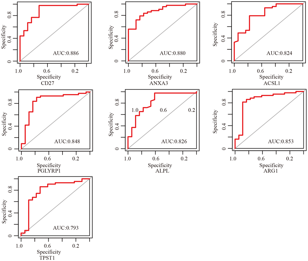 ROC curves of critical genes. The AUC of almost all critical gene was higher than 0.8.