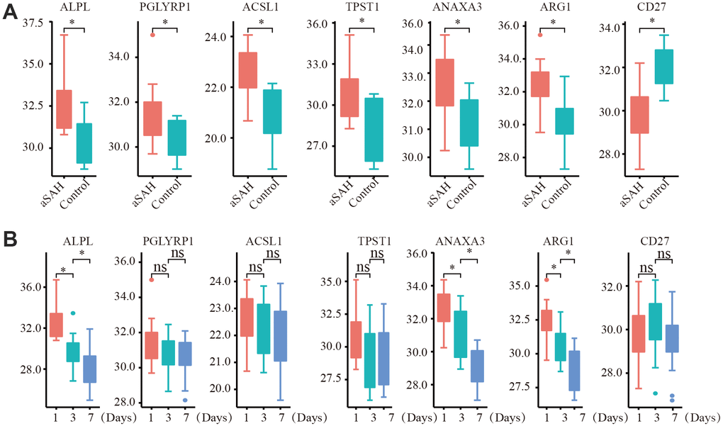 The expression of critical genes tested by qRT-PCR with clinical data. (A) ANXA3, ACSL1, PGLYRP1, ALPL, ARG1, TPST1 were obviously up regulated in aSAH patients, while CD27 was down regulated. (B) The expression of ALPL, ANAXA3, and ARG1 were obviously reduced over time. (*: p 