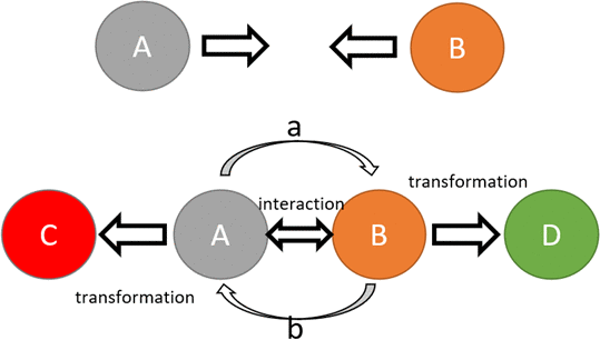 Schematic representation of an interaction-transformation principle. Upper case letters represent objects; lower case letters represent interaction/force carriers. Transformation of objects (A to C, B to D) happens following the interaction driven by carriers (a and b). The interaction results in a change of the physical state of the object. Carrier “a” of object “A”, carrying a part of the physical state of object “A” now becomes a part of object “B”, leading to the transformation of object “B” into object “D” and the other way around.