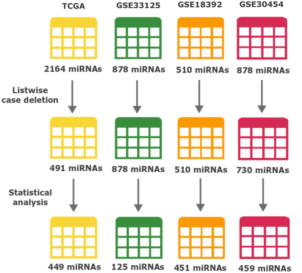 Number of miRNAs throughout data processing and statistical analysis. The number of miRNAs after each major event (Listwise case deletion and Statistical analysis) is shown below each dataset. Different colours represent: yellow TCGA, green GSE33215, orange GSE18392 and reddish-purple GSE30454. From the top, the numbers of miRNAs represent: the initially number of miRNAs present in each dataset before any processing step; the number of miRNAs after removing the ones with more than 50% information missing (modified listwise case deletion); and the number of miRNAs after performing all the statistics and used to perform the identification of differently expressed miRNAs across datasets.