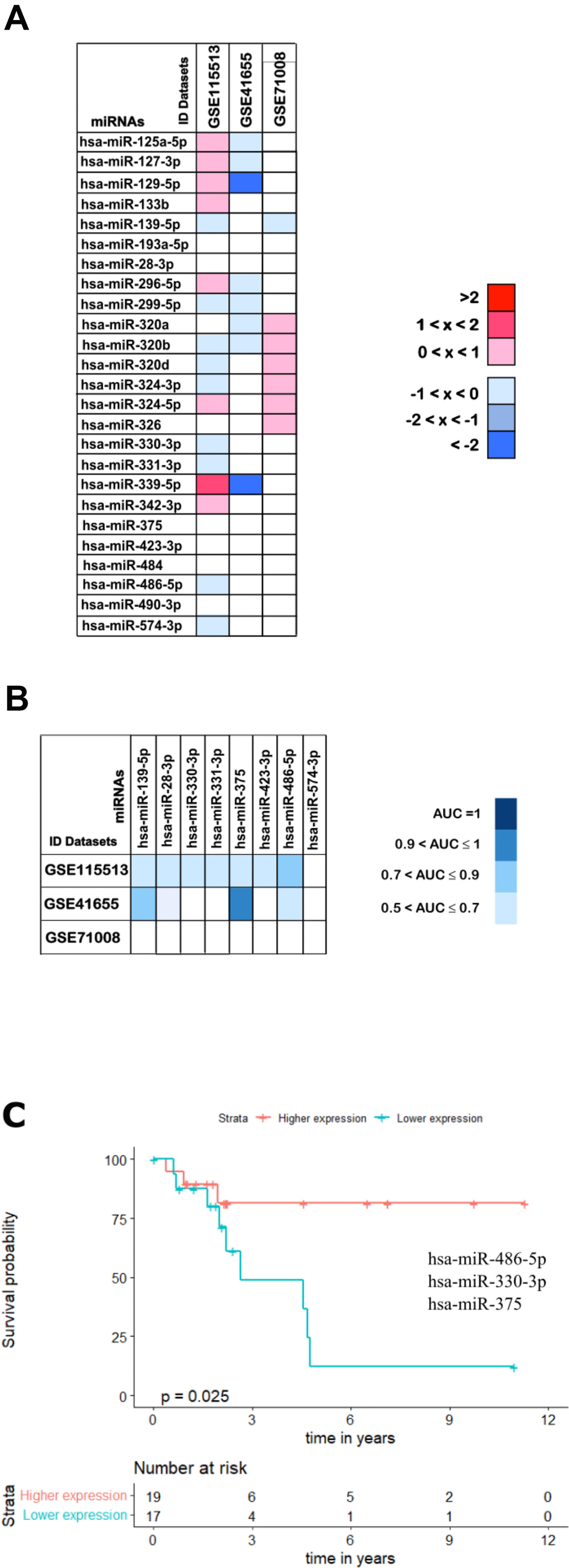 Validation analysis for the 25 downregulated miRNAs in CRC. (A) The log2(FC) values calculated for each dataset are reported with red scale boxes for upregulated miRNAs and blue scale boxes for the downregulated miRNAs. White boxes represent the inexistence of the miRNA on the dataset. (B) The miRNAs AUC values in each of the datasets GSE115513, GSE41655 and GSE71008 are reported as blue scale boxes. MiRNAs with AUC = 1 were considered perfect diagnostic biomarkers, 0.9 76]. (C) Stage III OS Kaplan-Meier curve based on miR-486-5p - miR-330-3p - miR-375 (p-value = 0.025, Log rank test; HR= 4.01). Time is represented in years. Higher (in red) and Lower (in blue) expression groups represent the group of patients with miRNA expression above and below miRNAs median expression, respectively. Censored data is represented by small plus signs in each group. The number of patients at risk for each group and per time point is shown in the table below each graph. HR, hazard ratio.