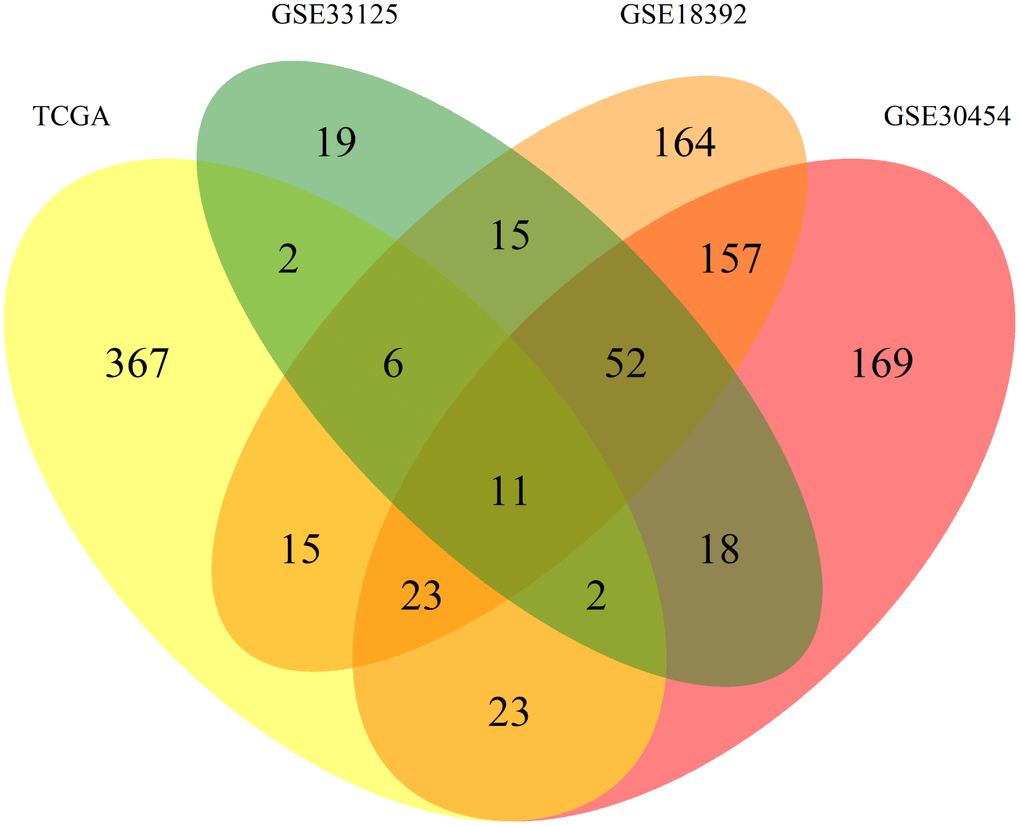 Venn diagram of the differently expressed miRNAs between datasets. Allocation of the 1043 differently expressed miRNAs found between the 4 datasets used in this work. Each dataset is represented by a colour, TCGA (yellow), GSE30545 (reddish purple), GSE33215 (green) and GSE18392 (orange). The number in each overlay of datasets represents the common miRNAs between those datasets.