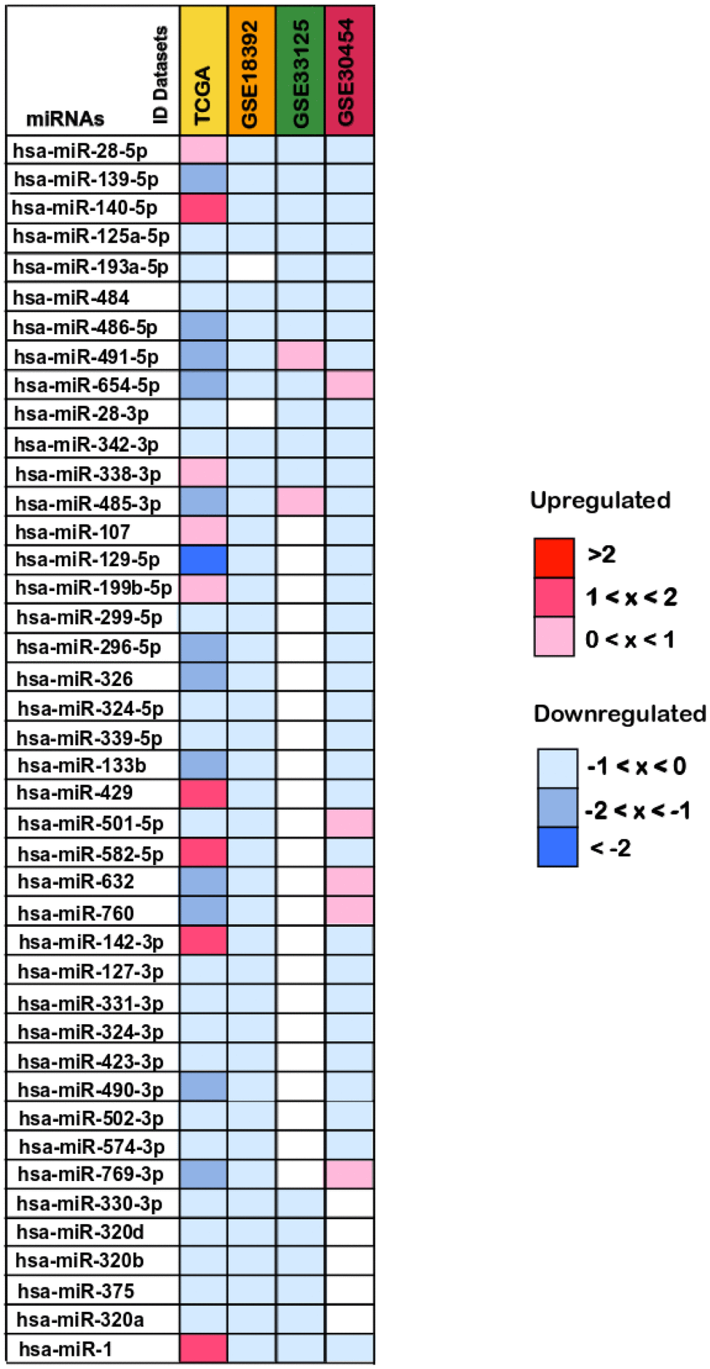 Differentially expressed miRNAs between colorectal cancer and normal tissue samples. The log2(FC) values calculated for each dataset are reported with red scale boxes for upregulated miRNAs and blue scale boxes for the downregulated miRNAs. White boxes represent the inexistence of the miRNA on the dataset. Only the miRNAs differentially expressed in at least 2 datasets while simultaneously being present in the TCGA dataset are displayed.
