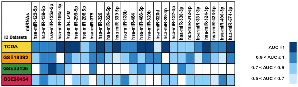 Areas under the ROC curve (AUC) of the 25 differentially expressed miRNAs between colorectal cancer and normal tissues samples. The miRNAs AUC values in each of the datasets TCGA (Yellow), GSE18392 (orange), GSE33125 (Green) and GSE30454 (reddish purple) are reported as blue scale boxes. MiRNAs with AUC = 1 were considered perfect diagnostic biomarkers, 0.9 76].