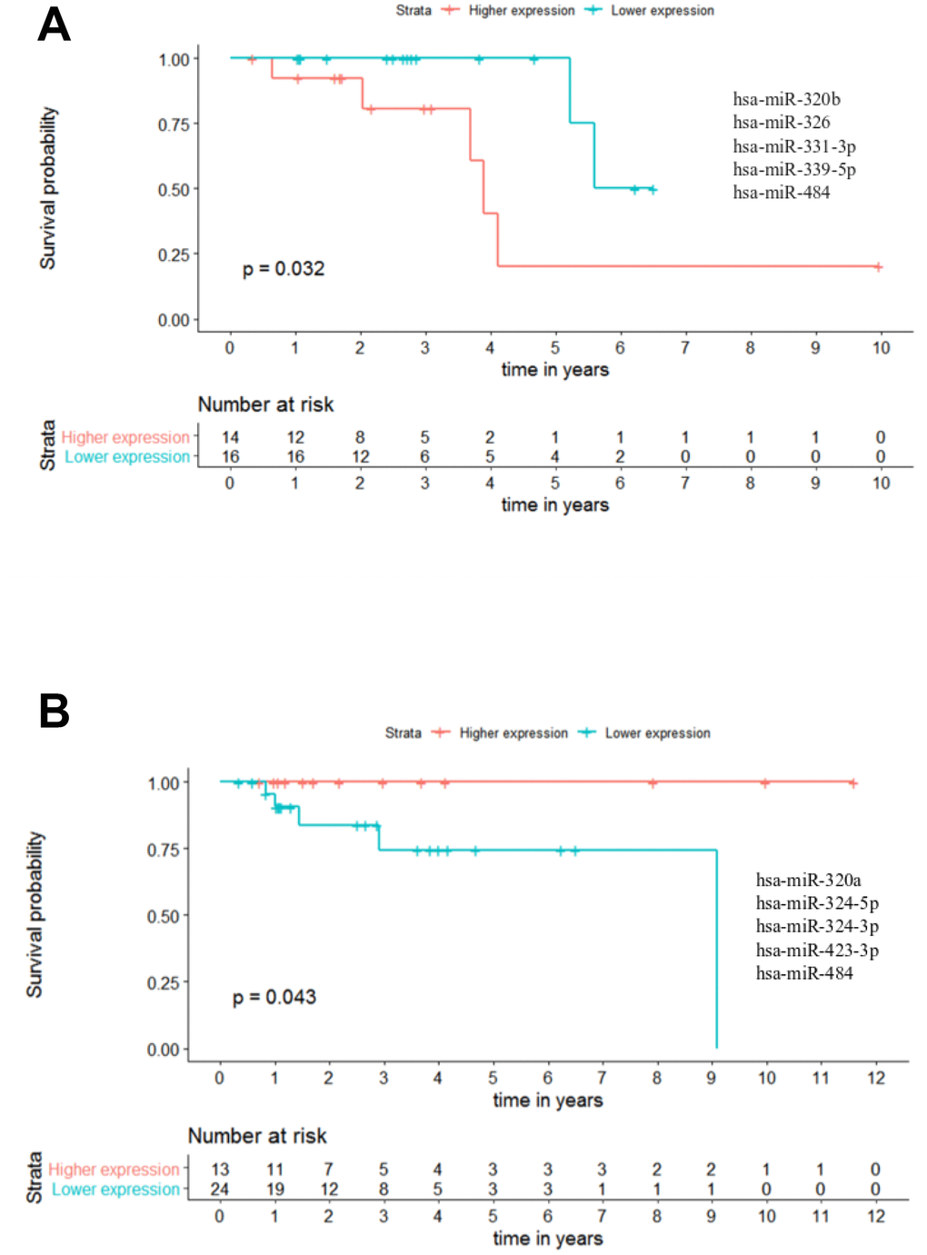Panels of 5 miRNAs for overall survival (OS) and recurrence free survival (RFS) prognosis of stage II patients. (A) Stage II OS Kaplan-Meier curve based on miR-320b - miR-326 - miR-331-3p - miR-339-5p - miR-484 (p-value = 0.032, Log rank test; HR= 5.23) (B) Stage II recurrence free survival RFS Kaplan-Meier curve based on miR-320a - miR-324-5p - miR-324-3p - miR-423-3p - miR-484 (p-value = 0.043, Log rank test). Time is represented in years. Higher (in red) and Lower (in blue) expression groups represent the group of patients with miRNA expression above and below miRNAs median expression, respectively. Censored data is represented by small plus signs in each group. The number of patients at risk for each group and per time point is shown in the table below each graph. HR, hazard ratio.