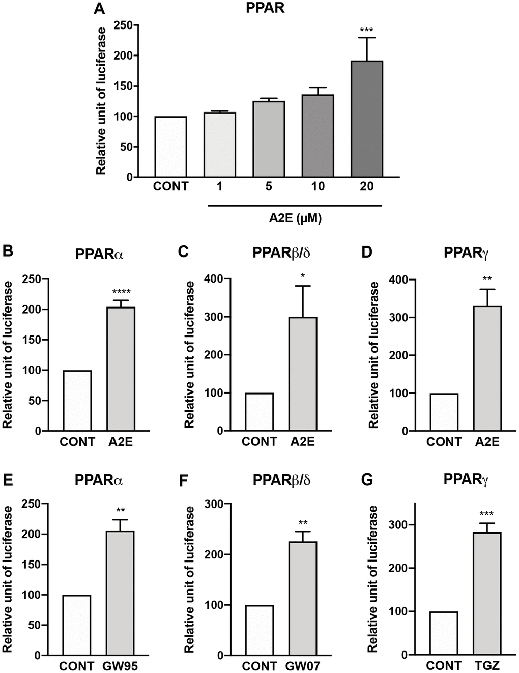 A2E induces the transactivation of all PPAR isoforms. Effect of increasing concentration of A2E on endogenous PPAR transactivation (A). Effect of A2E (20 μM) on the transactivation of over-expressed PPAR-α (B), PPAR β/δ (C) and PPAR-γ (D). Effect of selective PPAR agonists GW9578 (GW95, 20 μM), GW0742 (GW07, 30 μM) and troglitazone (TGZ, 20 μM) on the respective transactivation of over-expressed PPAR-α (E), PPAR β/δ (F) and PPAR-γ (G). Bars represent mean ± s.e.m. with n = 3–4. *p **p ***p ****p 