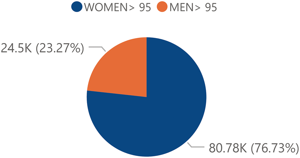 Percentage of the centennial total population by sex. Percentage of the total Spanish centennial population by sex in 2017 obtained from the INE.