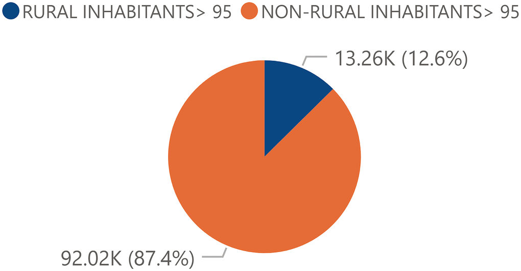 Percentage of the total centennial population from rural and urban areas. Percentage of the total Spanish centennial population by rurality in 2017 obtained from the INE.