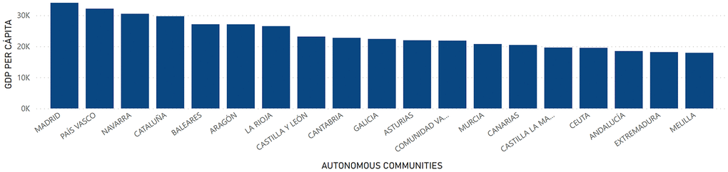 GDP per Capita by Autonomous Communities. Quantity (in thousand €) of GDP per Capita in the Autonomous Communities in Spain.