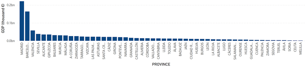 GDP by provinces. Quantity (in thousand €) of GDP in the provinces in Spain.