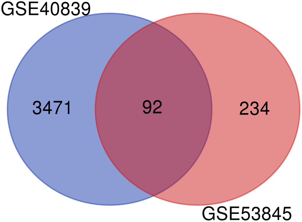 Venn diagram of DEGs in the two GEO datasets.