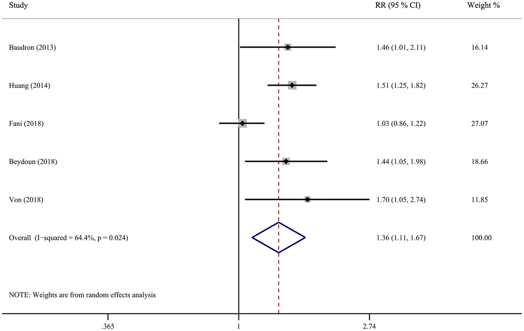 Forest plot presents the association between Helicobacter pylori infection and the risk of all-cause dementia in cohort study.