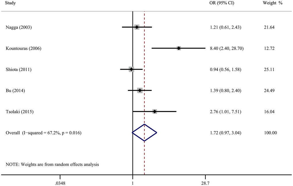 Forest plot presents the association between Helicobacter pylori infection and the risk of Alzheimer’s disease in case-control study.