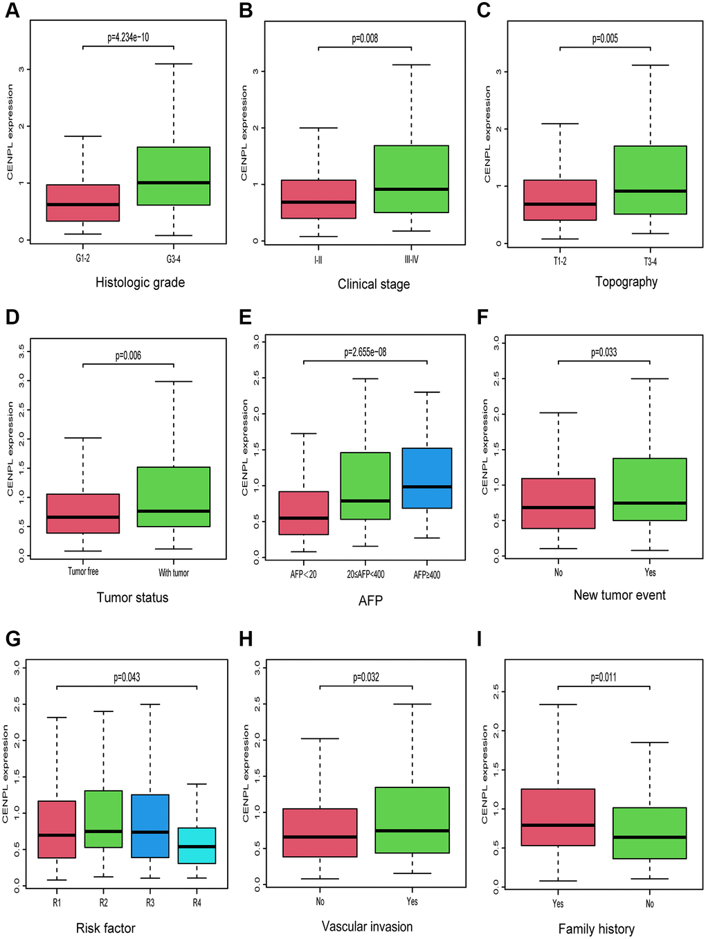 Relationship between CENPL transcription level and clinicopathologic characteristics. Increased CENPL had significant correlation with (A) histologic grade, (B) clinical stage, (C) topography, (D) tumor status, (E) AFP, (F) New tumor event, (G) Risk factor, (H) Vascular invasion, (I) Family history. Abbreviations: CENP: centromere protein; T: topography distribution; N: lymph node metastasis; M: distant metastasis; AFP: alpha fetal protein.