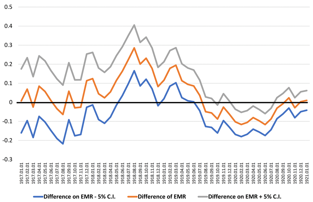 Identifying the best cut point as the larger difference of the EMR calculated between two adjacent periods of 12 months, from 1917-1920.