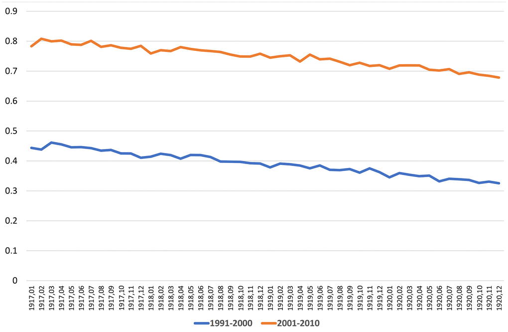 Probability of dying from 1991 until 2000 and from 2001 to 2010, calculated by year and month of births (STATBEL and data from Centre de Démographie, UCLouvain, Belgium).