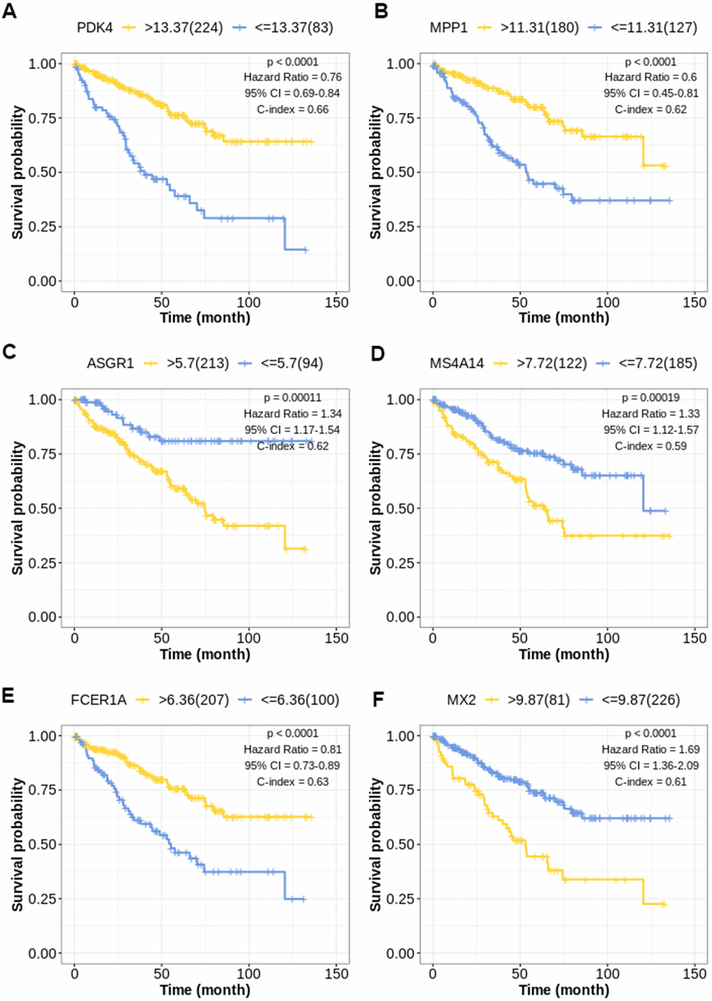 Kaplan-Meier survival curve for TIL-CD8T-related prognostic factors. The abscissa axis represents survival time; the ordinate axis represents survival probability. The survival curves of different colors represent different expression status of related genes. (A) Kaplan-Meier survival curve of PDK4 (P B) Kaplan-Meier survival curve of MPP1 (P C) Kaplan-Meier survival curve of ASGR1 (P = 0.00011): Hazard Ratio=1.34, 95%CI [1.17, 1.54]; C-index= 0.62. (D) Kaplan-Meier survival curve of MS4A14 (P = 0.00019): Hazard Ratio=1.33, 95%CI [1.12, 1.57]; C-index= 0.59. (E) Kaplan-Meier survival curve of FCER1A (P F) Kaplan-Meier survival curve of MX2 (P 