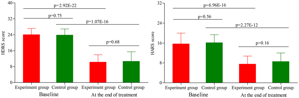 HDRS score and HARS score in the two groups (age phase I) before and after treatment. Abbreviations: HDRS: Hamilton Depression Rating Scale; HARS: Hamilton Anxiety Rating Scale.