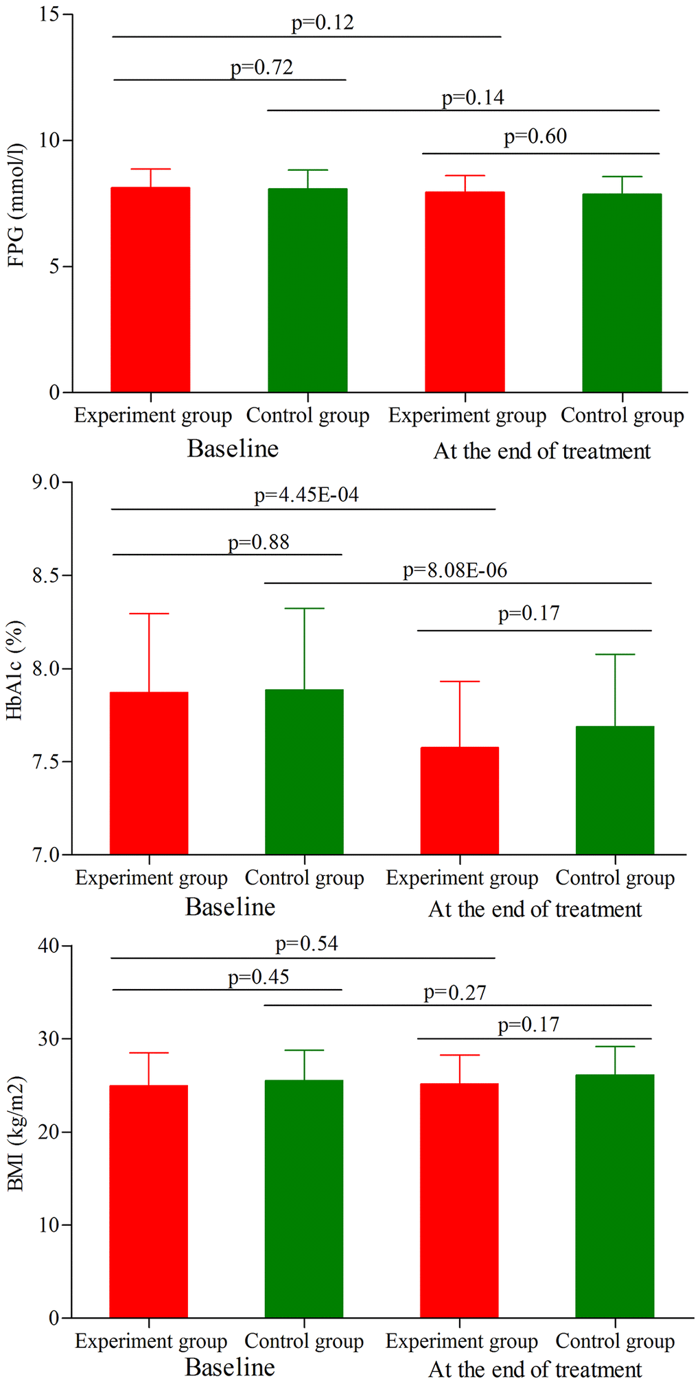 FPG level, HbA1c level and BMI in the two groups (age phase I) before and after treatment. Abbreviations: HbA1c: hemoglobin A1c; FPG: fasting plasma glucose; BMI: body mass index.